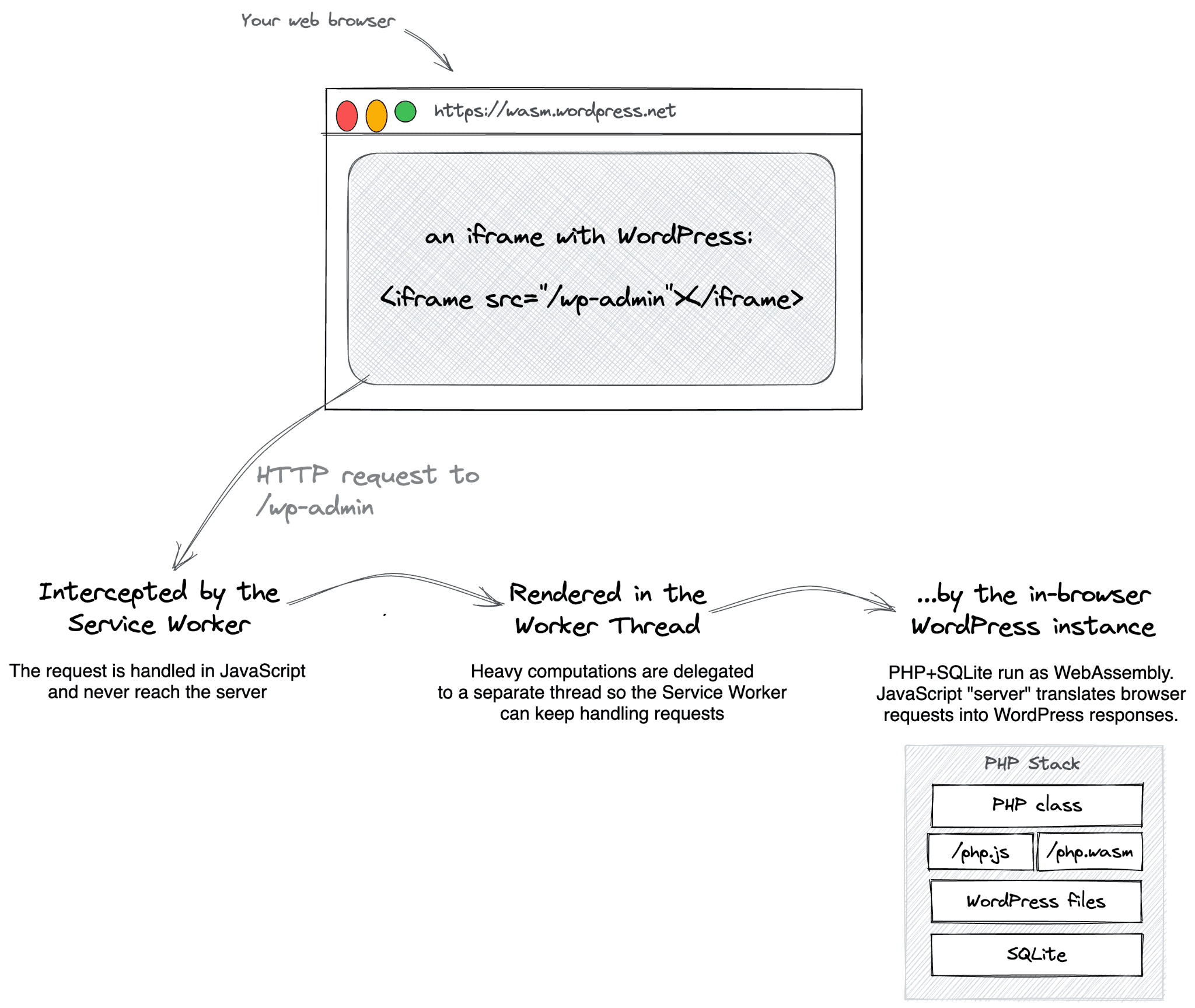 مخطّط تدفق يبدأ بإطار iframe يشير إلى المورد wp-admin، والذي يعترض طلبات الاتصال به عامل الخدمة، ويتم عرضه في سلسلة مهام العامل، ويتم تحويله في النهاية إلى استجابة WordPress من خلال الخادم داخل المتصفّح