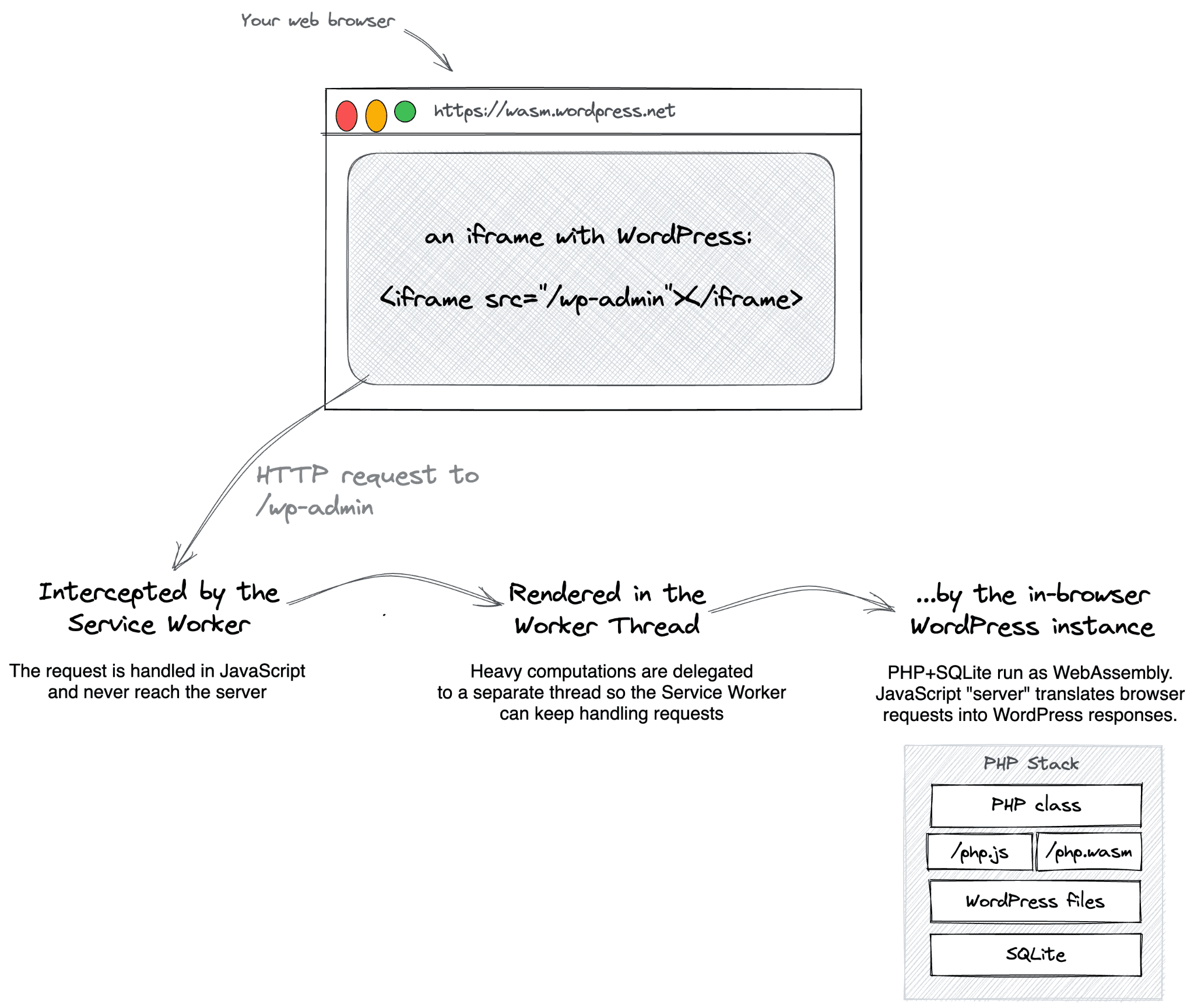 Diagram alir yang dimulai dengan iframe yang mengarah ke wp-admin resource, panggilan yang dicegat oleh pekerja layanan, dirender dalam thread pekerja, dan pada akhirnya diterjemahkan ke respons WordPress oleh server dalam browser.