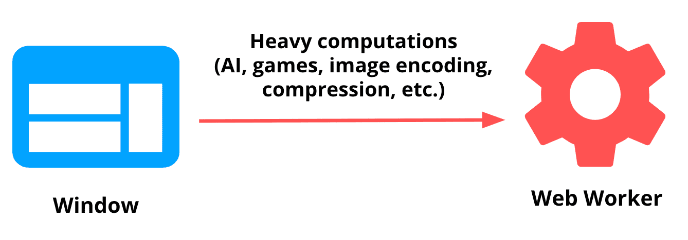 Diagramm mit einem Link vom Fensterobjekt zu einem Web Worker