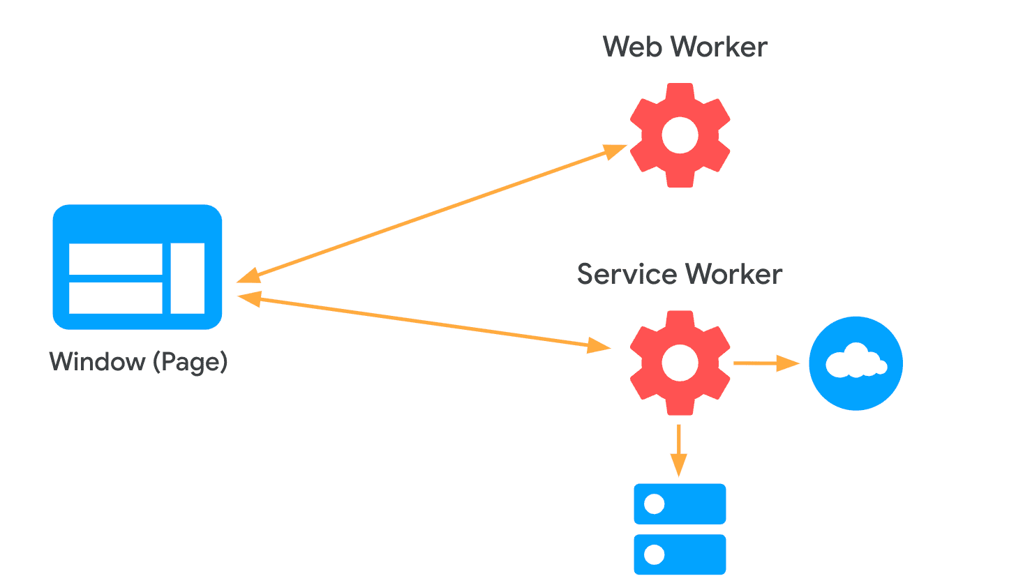 Window nesnesi ile bir web çalışanı ve Service Worker arasındaki iki bağlantıyı gösteren şema.