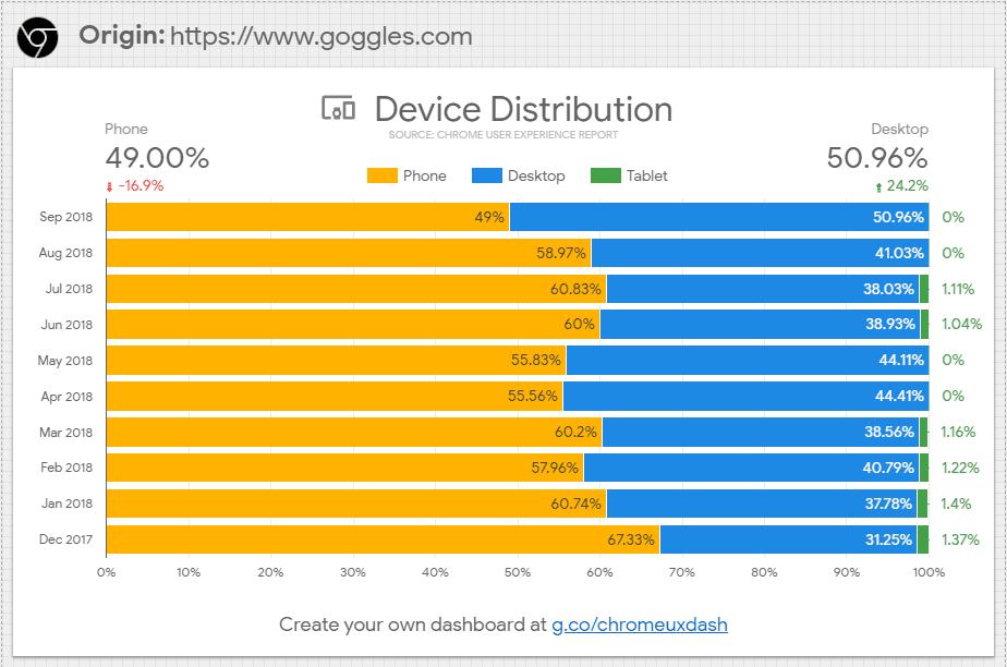 Chrome ユーザー エクスペリエンス レポートのデバイス分布データ