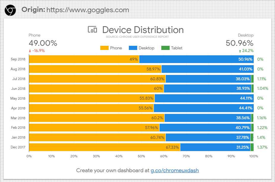 بيانات توزيع الأجهزة من تقرير &quot;تجربة المستخدم&quot; في Chrome