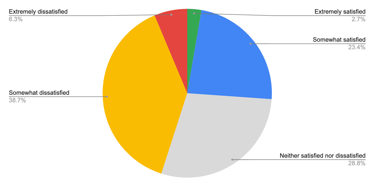 Graphique circulaire comportant cinq sections : 6,3 % de personnes extrêmement insatisfaites, 2,7 % de personnes extrêmement satisfaites, 23,4 % de personnes assez satisfaites, 28,8 % de personnes ni satisfaites, ni insatisfaites, et 38,7 % de personnes assez mécontentes.