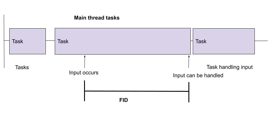 First Input Delay จะวัดตั้งแต่ตอนที่อินพุตเกิดขึ้นไปจนถึงตอนที่จัดการอินพุตได้