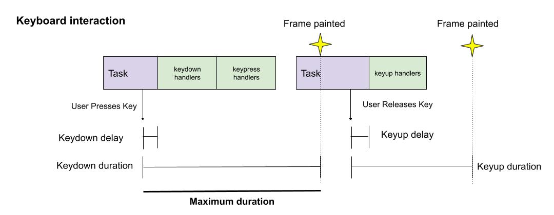 Interaction avec le clavier
avec la durée maximale encadrée