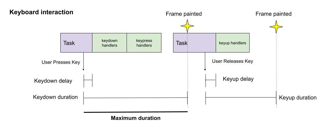 Interaksi keyboard
dengan durasi maksimum ditandai