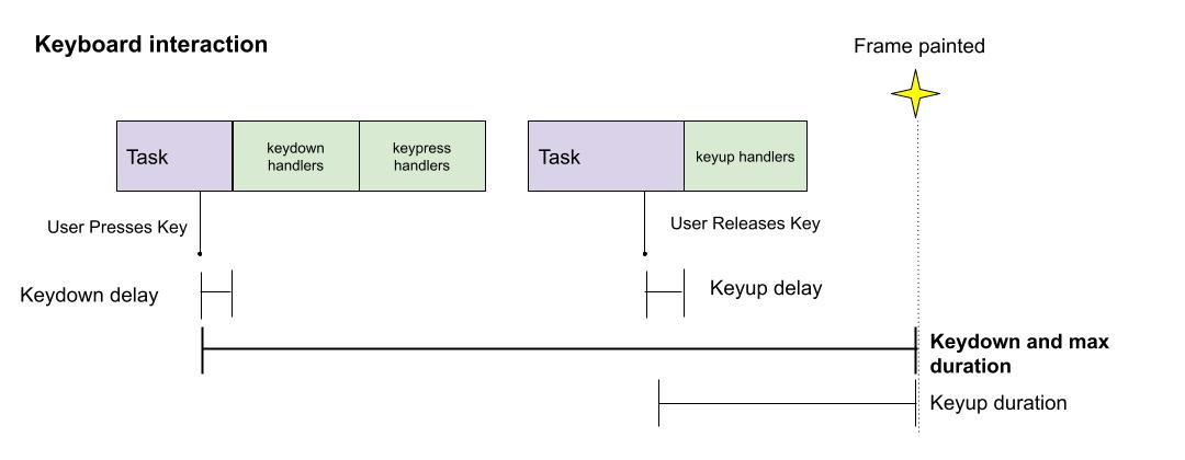 Interaksi keyboard
ketika tekan dan pelepasan terjadi di frame yang sama