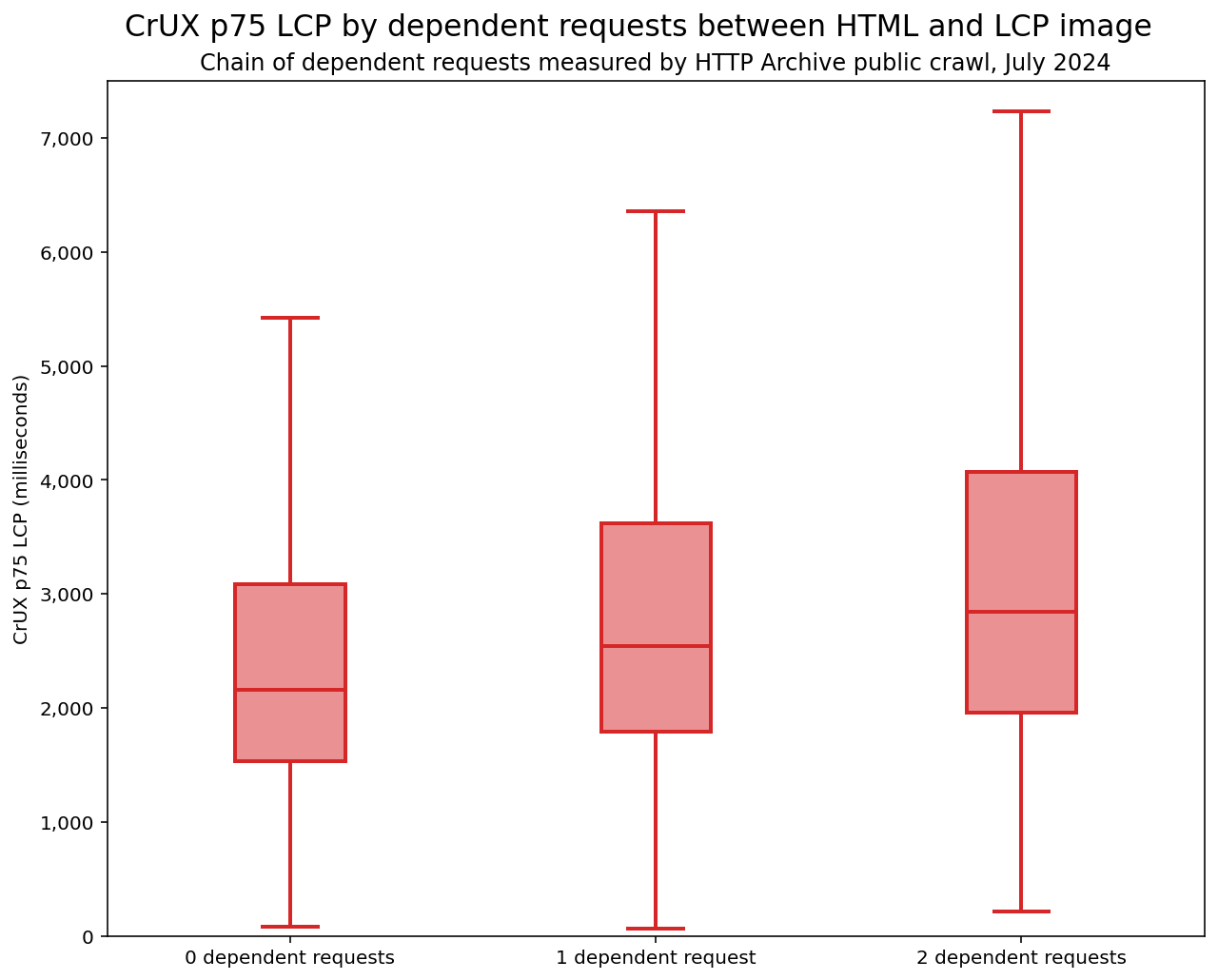 Diagramm, das die Beziehung der abhängigen Anfrageketten mit dem LCP veranschaulicht Der Medianwert für den LCP-Wert erhöht sich von 2.150 Millisekunden bei 0 abhängigen Anfragen auf 2.540 Millisekunden bei einer abhängigen Anfrage auf 2.850 Millisekunden bei zwei abhängigen Anfragen