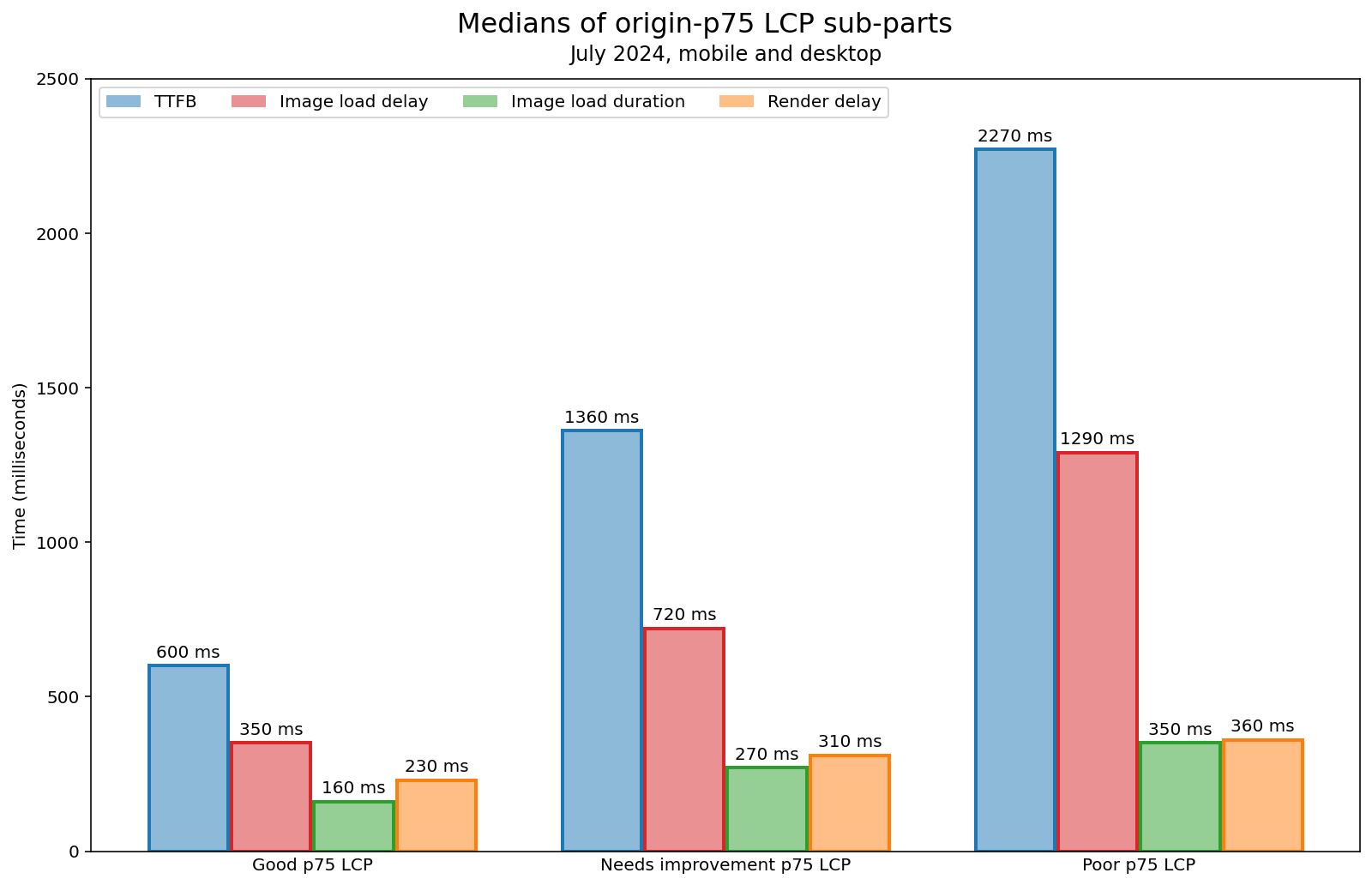 一个条形图，直观显示每个 LCP 子部分所花费的时间差异，分为“良好”“需要改进”和“较差”的 LCP 存储分区。TTFB 和加载延迟时间在持续时间上快速增加，而加载持续时间和渲染延迟时间仍然很短。下表中重现了数据