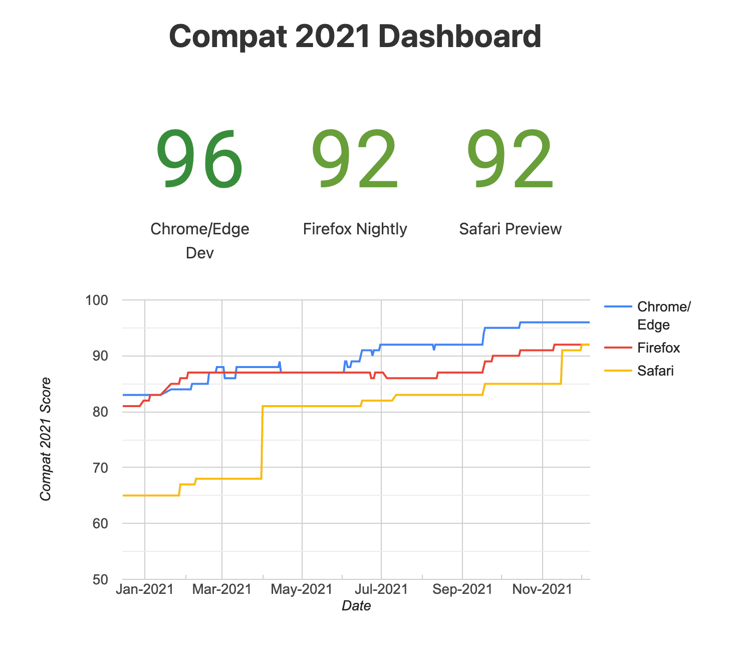 Ein Snapshot von Compat
Dashboard 2021 (experimentelle Browser)