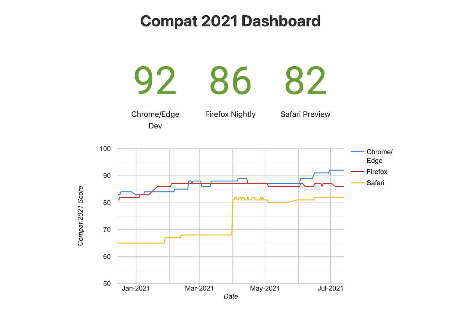 คำบรรยายภาพ: ภาพรวมของแดชบอร์ด Compat 2021 (เบราว์เซอร์ทดลอง)