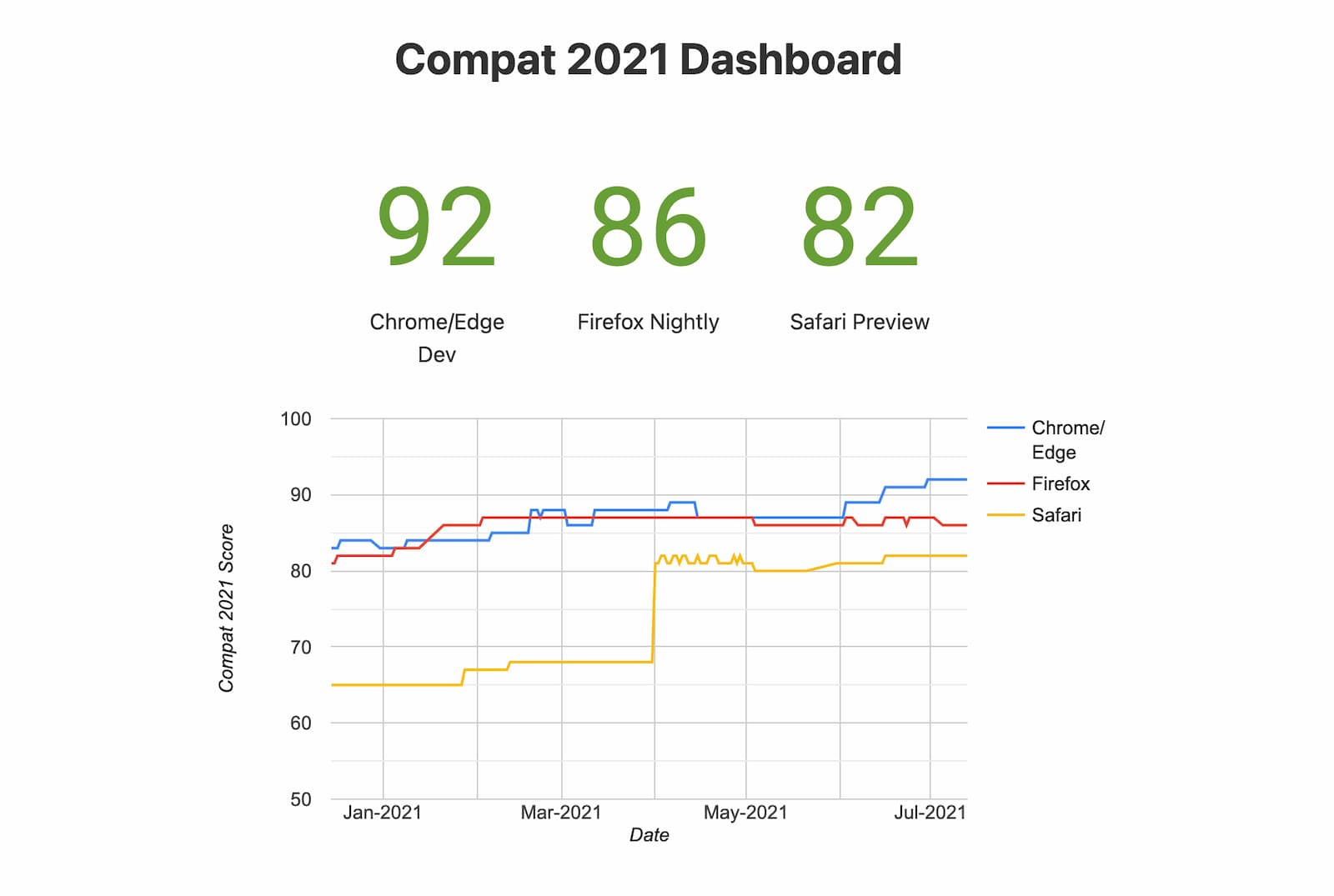 Bildtext: Ein Schnappschuss des Compat 2021 Dashboards (experimentelle Browser)