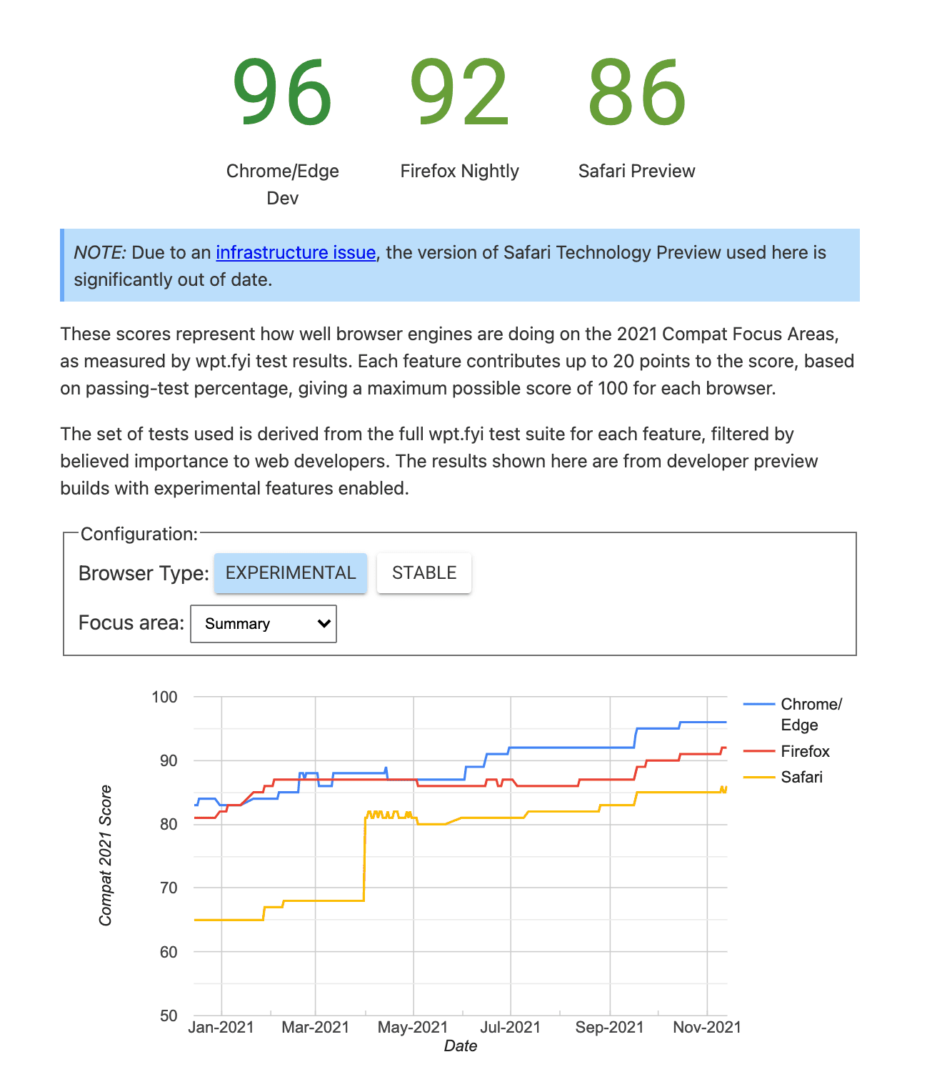 แดชบอร์ดความเข้ากันได้ของปี 2021