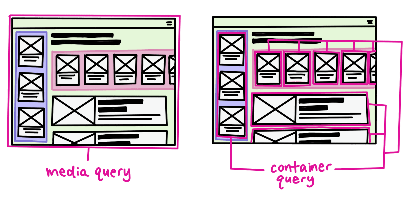 Requêtes multimédias et requêtes de conteneur