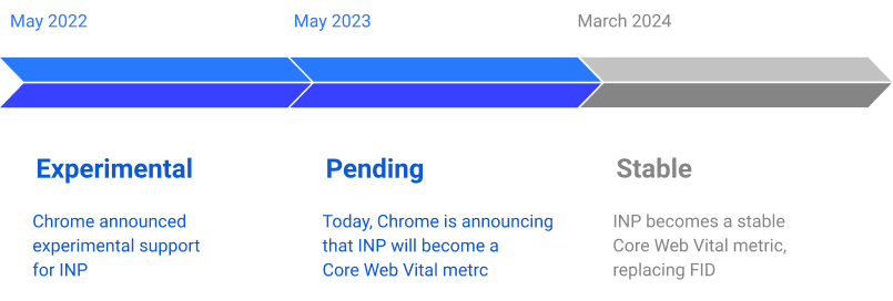 กราฟิกแสดงไทม์ไลน์ของช่วง INP ตั้งแต่ตอนที่ Chrome ประกาศการรองรับ INP ในเดือนพฤษภาคม 2022 จนถึงวันนี้ในเดือนพฤษภาคม 2023 ที่ Chrome ประกาศว่าตอนนี้ INP เป็นเมตริก Core Web Vitals ที่ไม่ได้ทดลอง และกำลังรอดำเนินการ และสุดท้ายจนถึงเดือนมีนาคม 2024 เมื่อ INP กลายเป็นเมตริก Core Web Vitals ที่เสถียรแทน FID