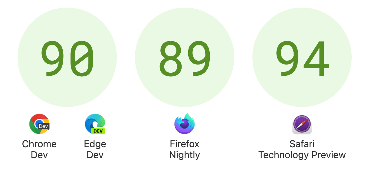 得分顯示 Chrome 和 Edge 開發人員版 90 天，Firefox 每晚 89 日，Safari Technology Preview 為 94。