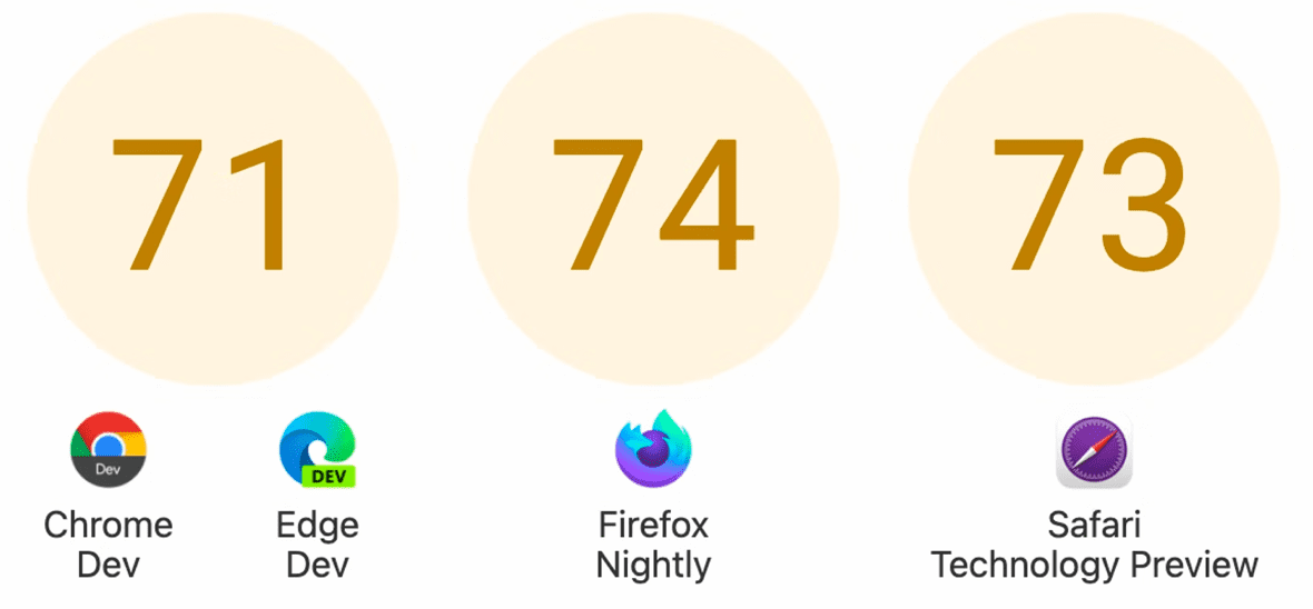 スコアは Chrome と Edge Dev が 71、Firefox Nightly が 74、Safari Technology Preview が 73 を示しています。