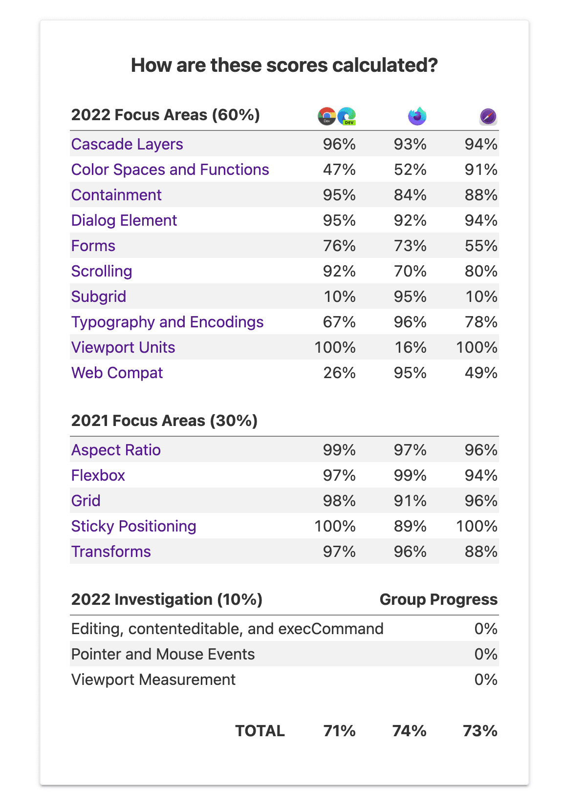 一张表格的图片，其中显示了所有主要网络浏览器的许多方面的分数