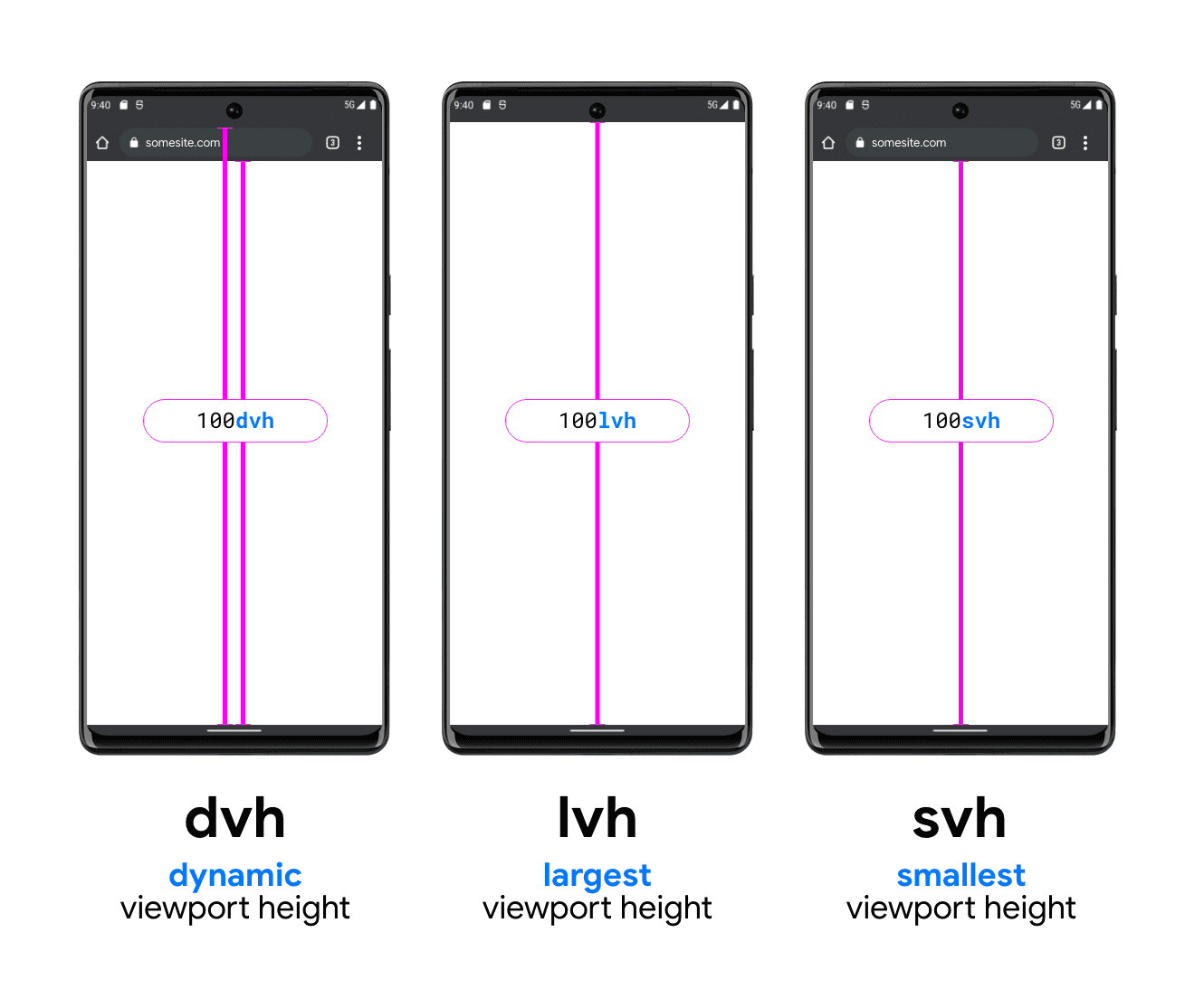 As diferentes partes da janela de visualização para cada tipo de unidade.