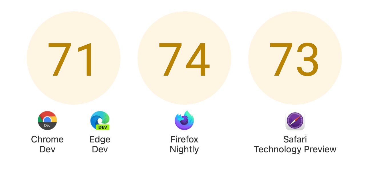 各瀏覽器的分數：Chrome 和 Edge 的分數：71、Firefox 為 74、Safari Technology Preview 。