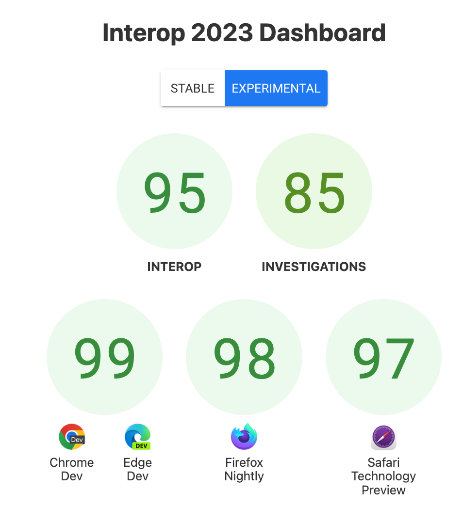 Screenshot of experimental browser scores. Overall Interop: 95. Investigations: 85. Chrome/Edge: 99. Firefox: 98. Safari: 97.