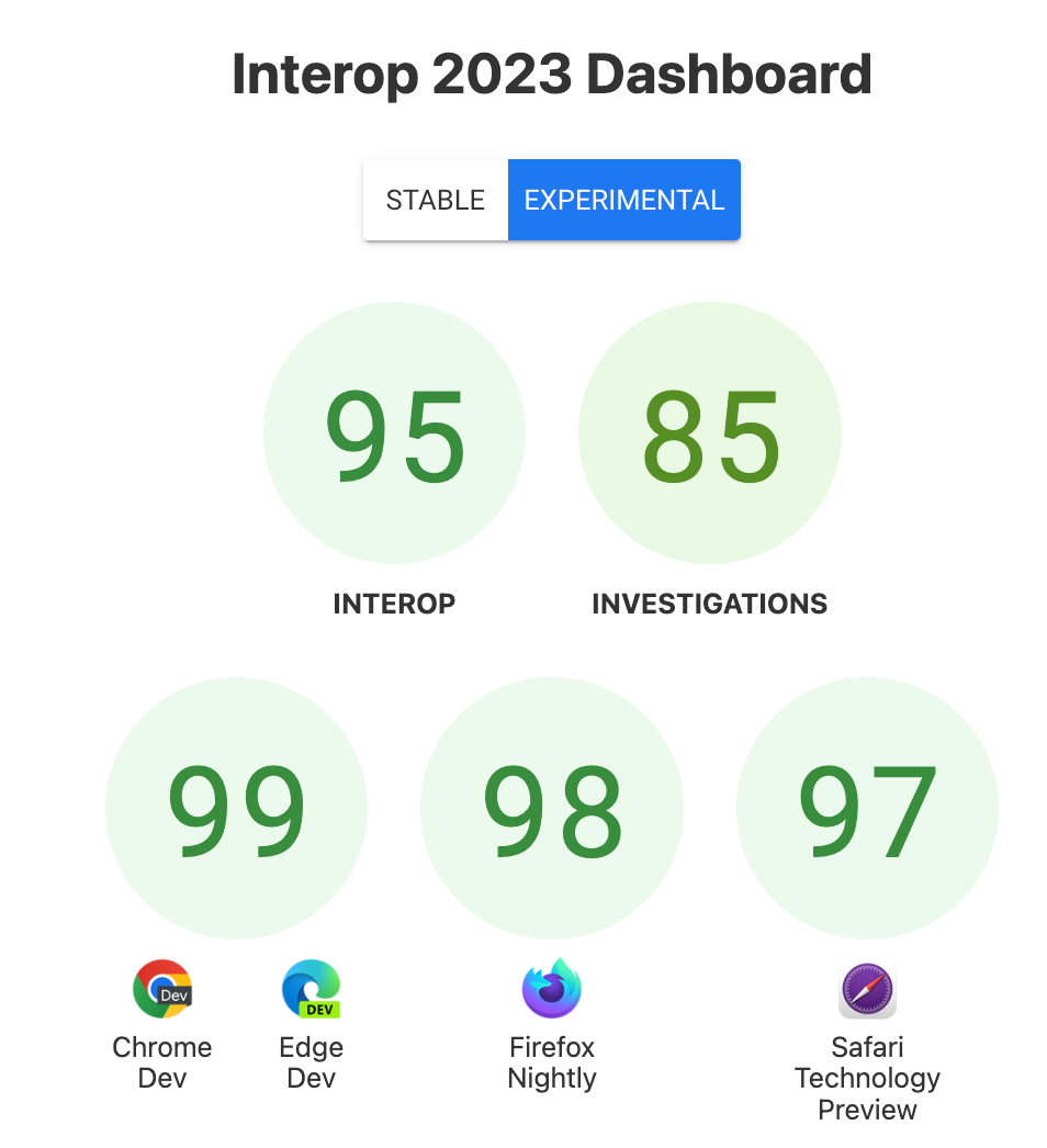 Screenshot dei punteggi sperimentali del browser. Interoperabilità complessiva: 95. Indagini: 85. Chrome/Edge: 99. Firefox: 98. Safari: 97.