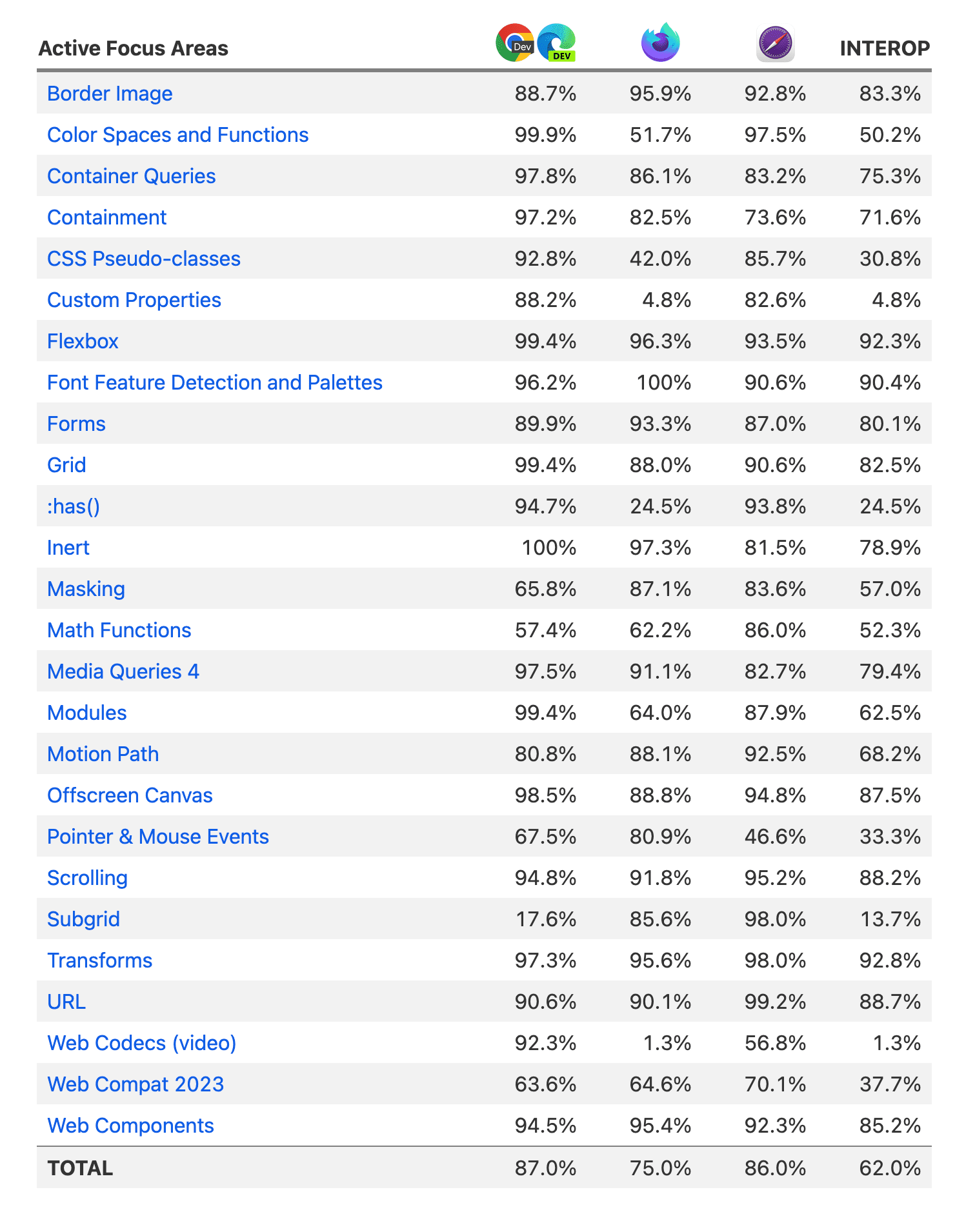 A list of all Active Focus Areas together with browser scores and overall Interop score