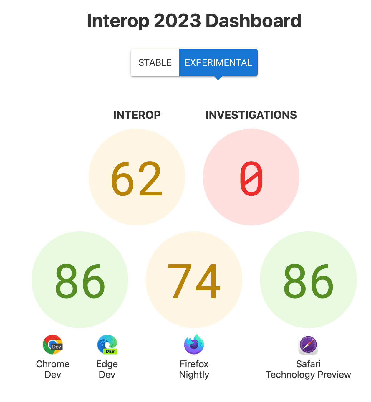 Las puntuaciones de Interoperabilidad en general: 62, Investigaciones: 0 y las puntuaciones por navegador: 86 para Chrome y Edge, 74 para Firefox, 86 para Safari Technology Preview.