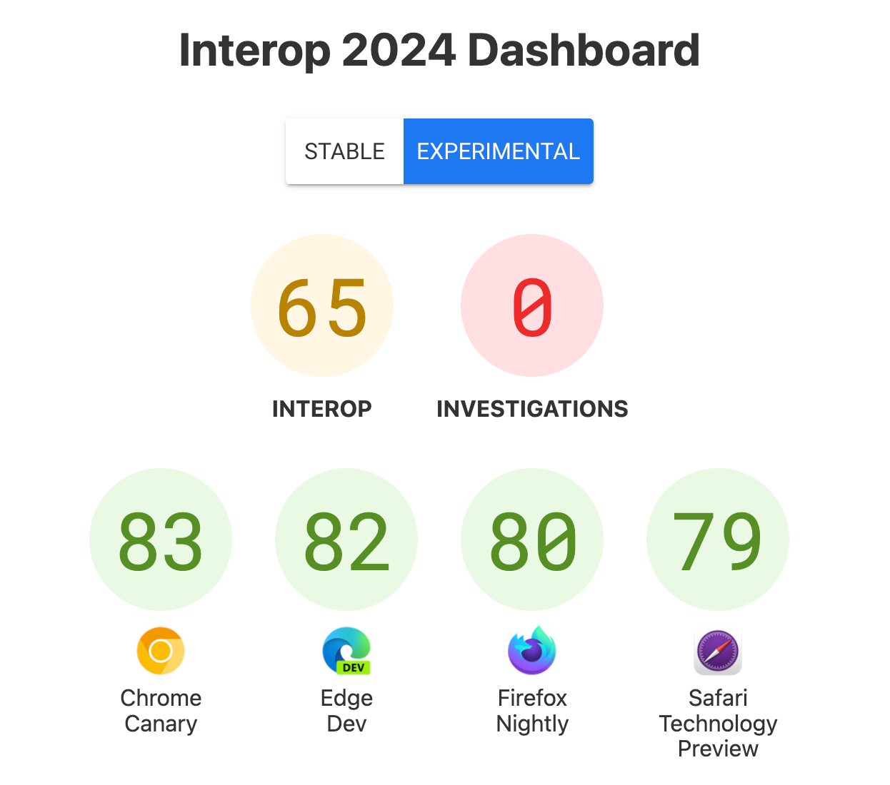 Captura de tela do painel com pontuações: Interop: 65, Investigations: 0, Chrome Canary: 83, Edge Dev: 82, Firefox Nightly: 80, Safari Technology Preview: 79.