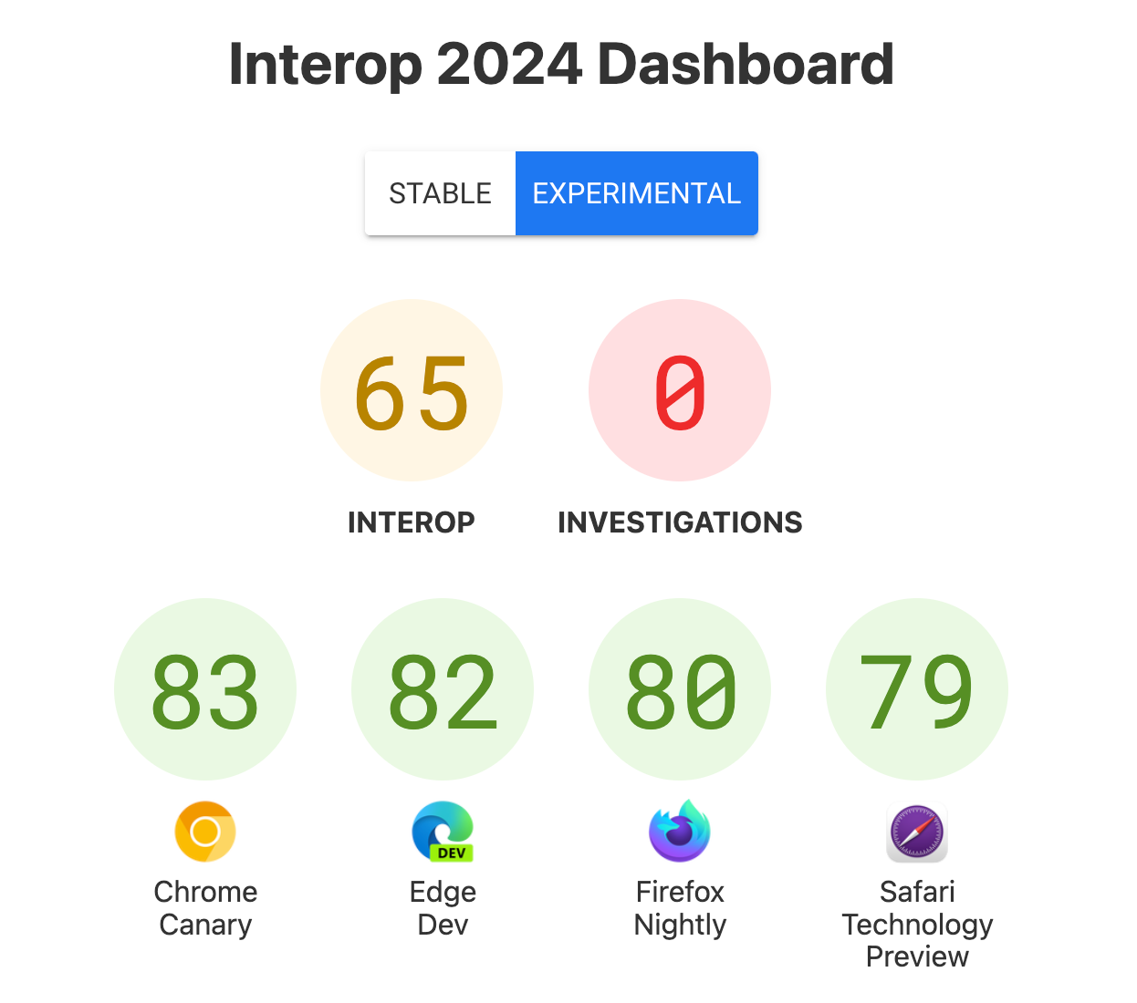 Captura de pantalla del panel con puntuaciones: Interoperabilidad: 65, Investigaciones: 0, Chrome Canary: 83, Desarrollo de Edge: 82, Firefox Nightly: 80, Vista previa de la tecnología de Safari: 79.
