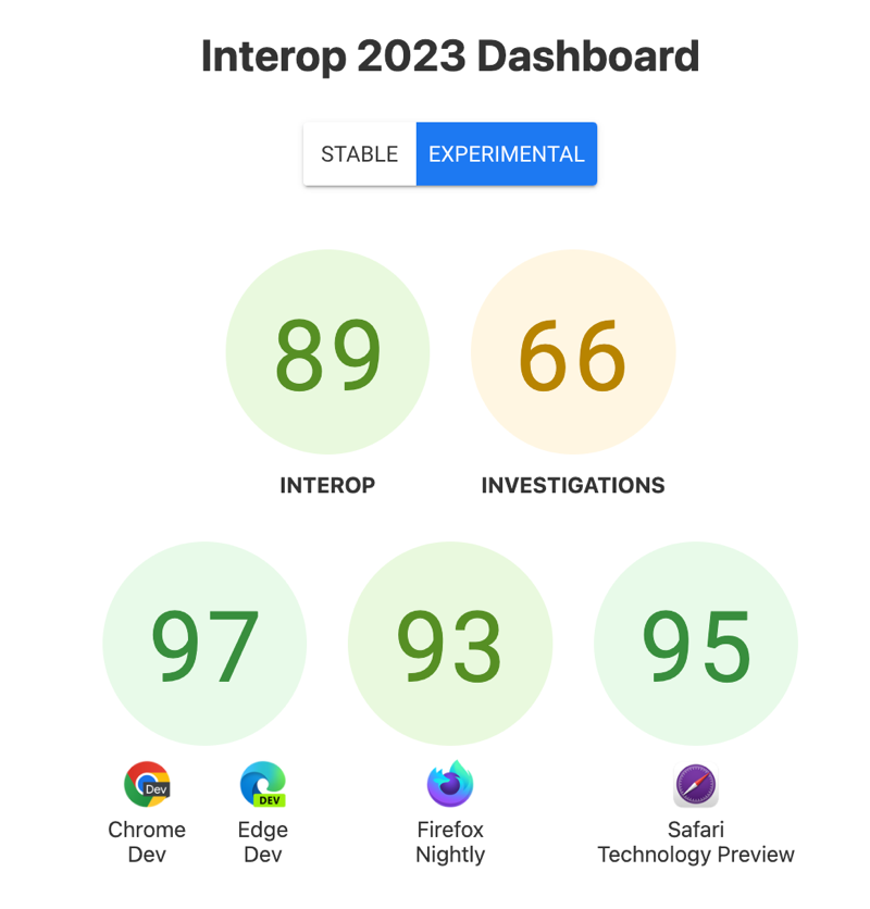 Birlikte Çalışabilirlik aracı için toplam puan: 89, İnceleme sayısı: 66 ve tarayıcı başına puanlar - Chrome ve Edge için 97, Firefox için 93, Safari Teknoloji Önizlemesi için 95 puan.