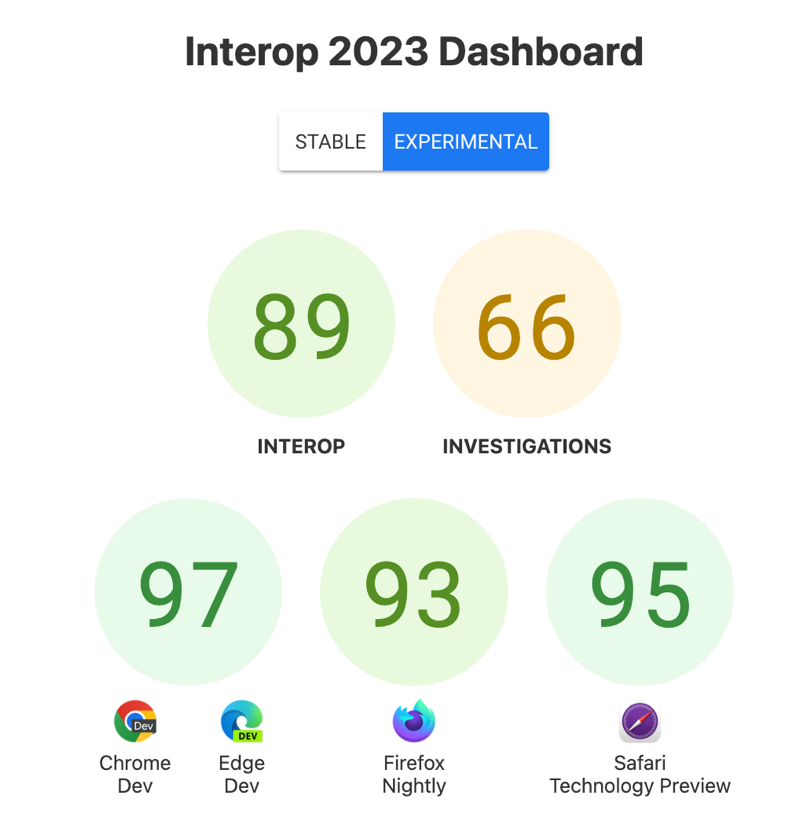 Las puntuaciones de Interoperabilidad en general: 89, Investigaciones: 66 y las puntuaciones por navegador: 97 para Chrome y Edge, 93 para Firefox, 95 para Safari Technology Preview.