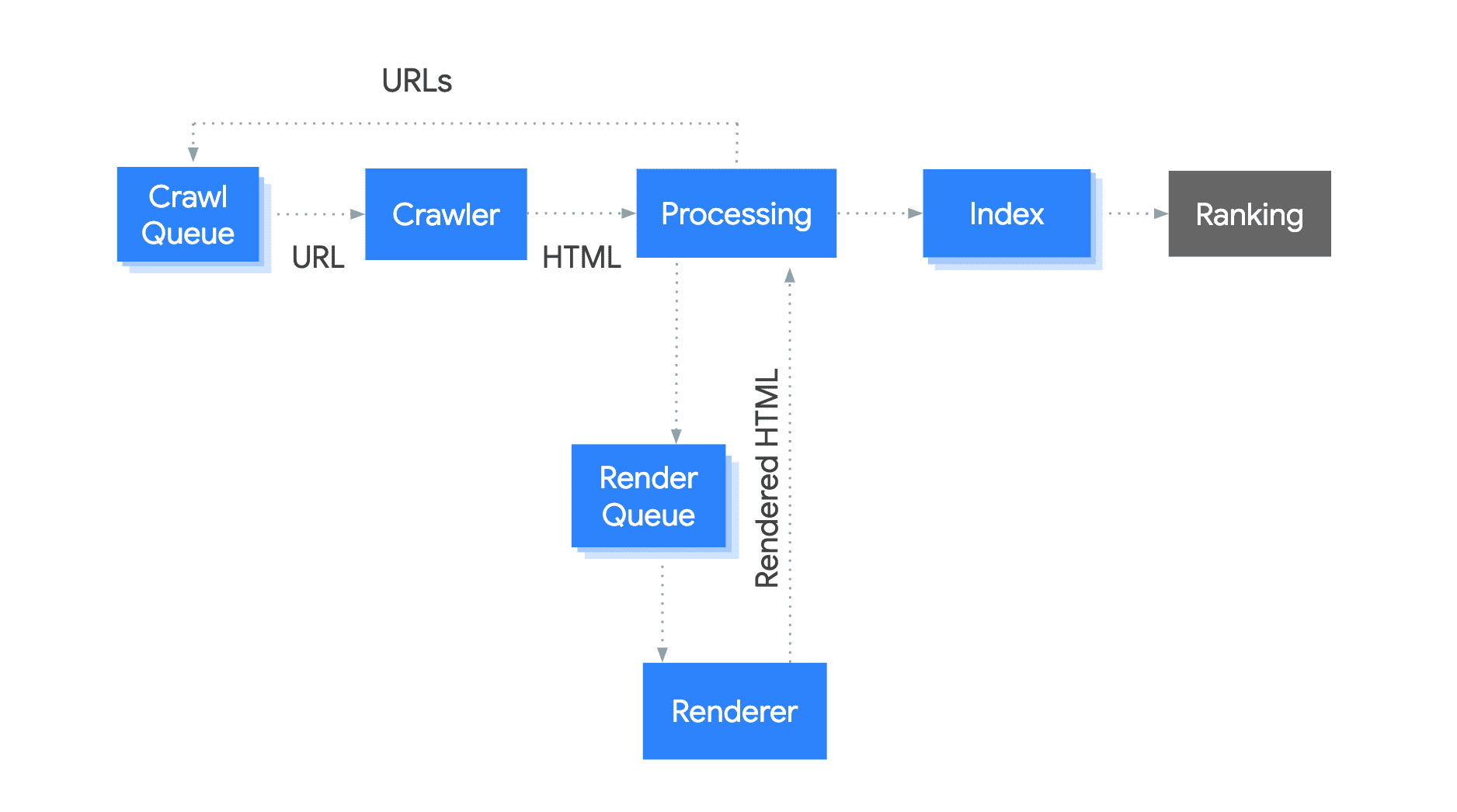 Diagram przedstawiający przenoszenie adresu URL z kolejki indeksowania do etapu przetwarzania, w którym wyodrębniane są adresy URL i dodane do kolejki indeksowania – kolejki renderowania, która przesyła treści do mechanizmu renderowania generującego kod HTML. Procesor wykorzystuje ten kod HTML do ponownego wyodrębnienia linkowanych adresów URL i zindeksowania treści.