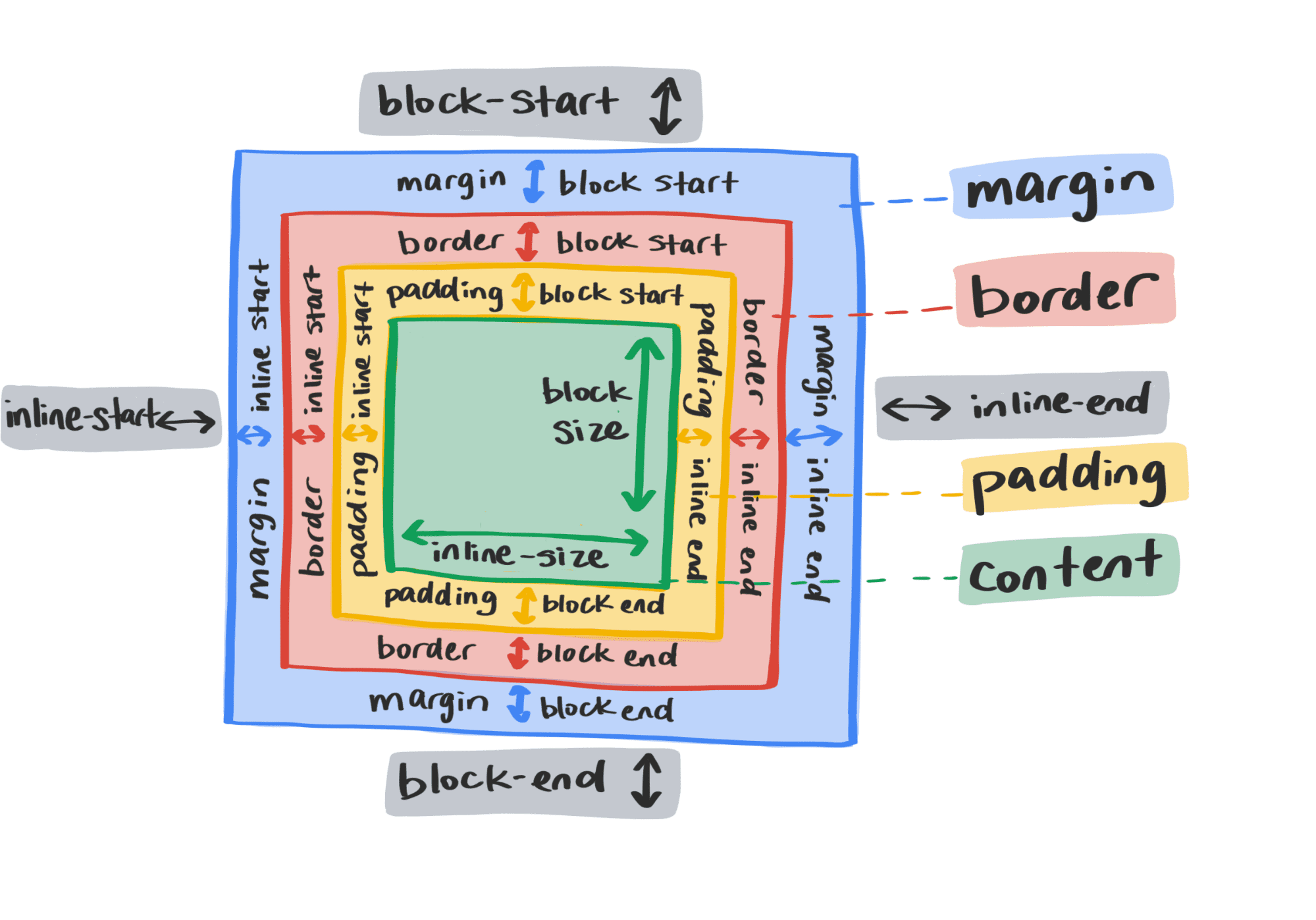 Diagramma che mostra le nuove proprietà del layout logico CSS.