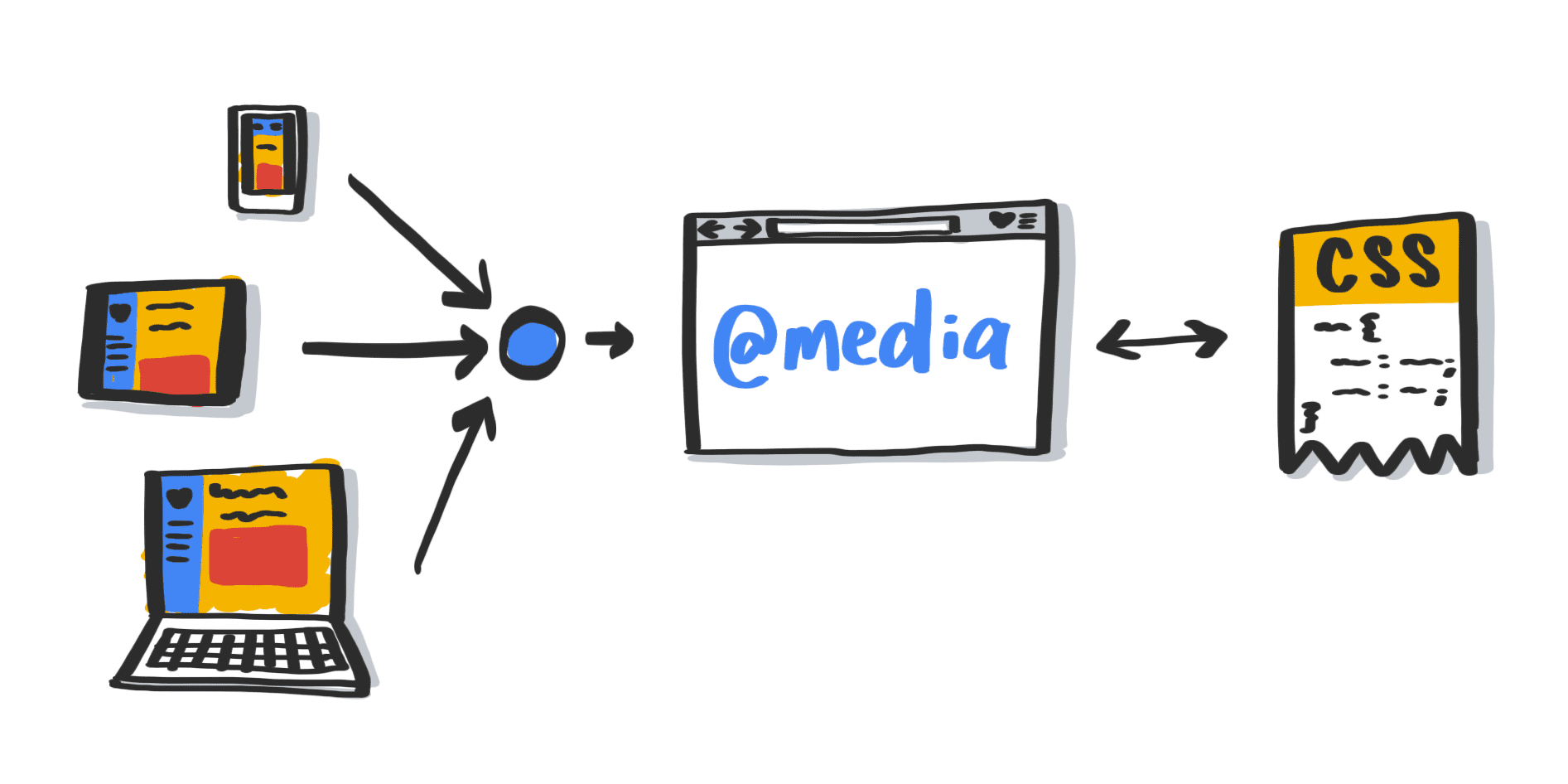 Um diagrama que mostra consultas de mídia que interpretam as preferências do usuário no nível do sistema.