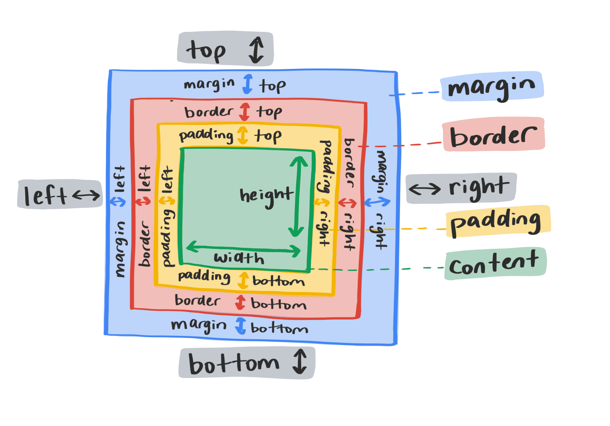 Diagrama mostrando as propriedades de layout CSS tradicional.