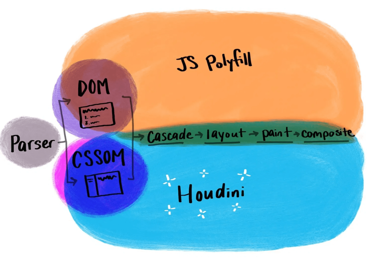 Ilustração mostrando como a Houdini funciona em comparação com os polyfills tradicionais do JavaScript.