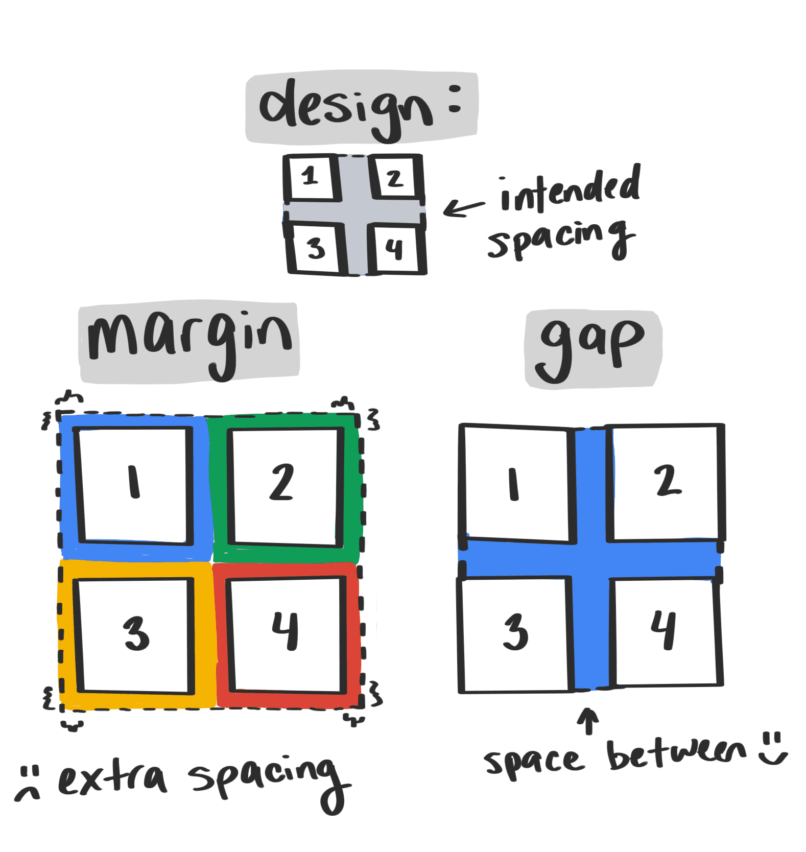 Ilustración que muestra cómo la propiedad de espacio evita los espacios involuntarios alrededor de los bordes de un elemento contenedor.