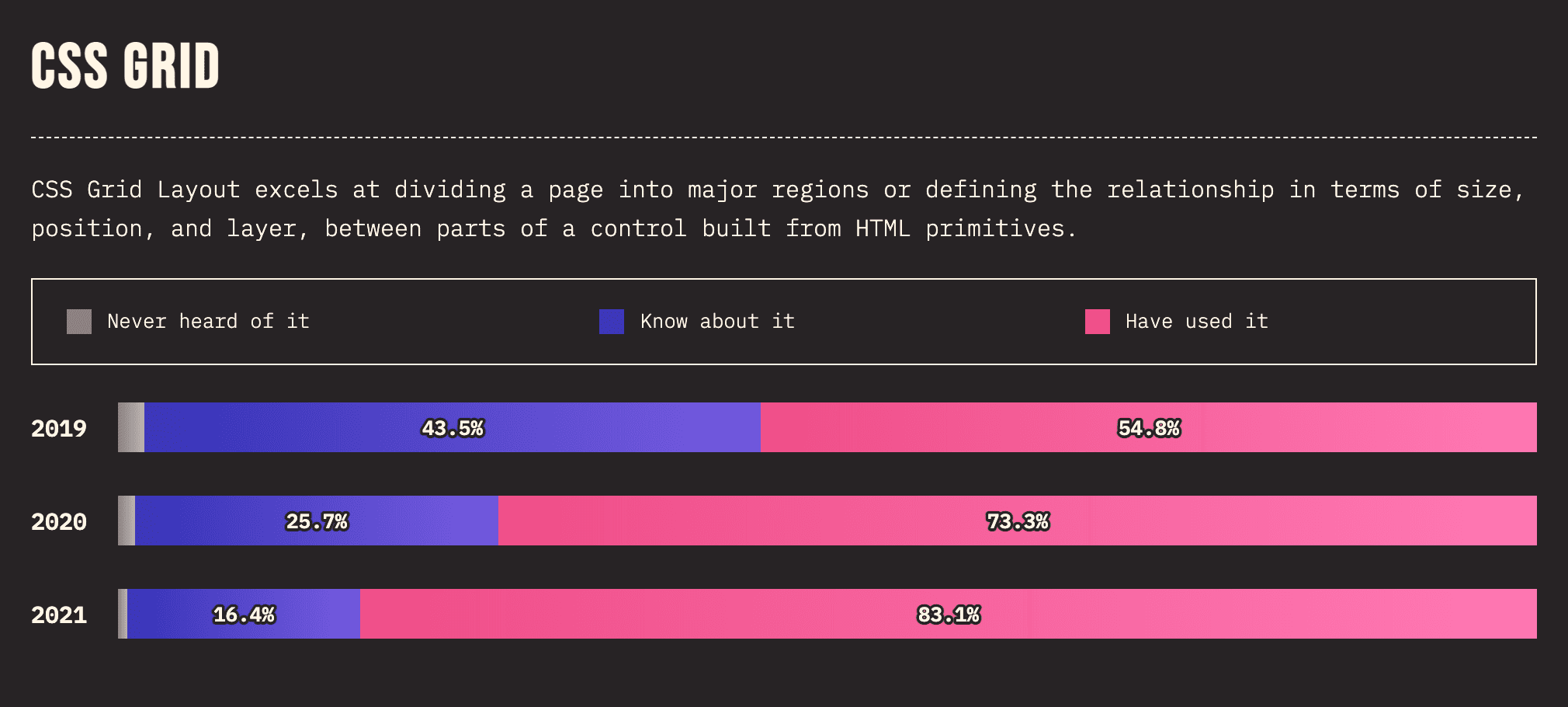 Awareness of CSS Grid in State of CSS over time. The usage has grown from 55% to 83% between 2019 and 2021.