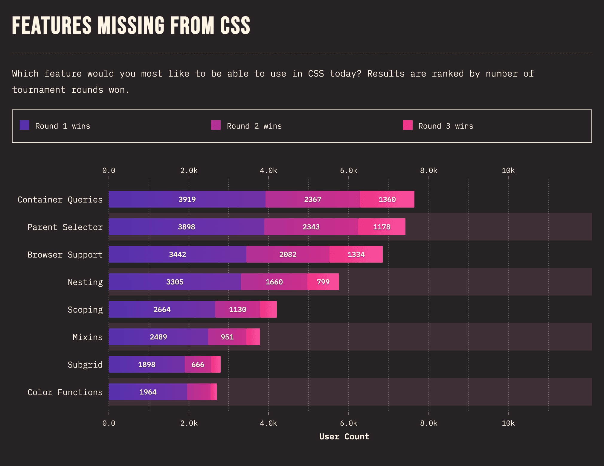 Hasil survei untuk pertanyaan apa yang tidak ada di CSS. Tiga respons teratas adalah kueri container, pemilih induk, dan dukungan browser.
