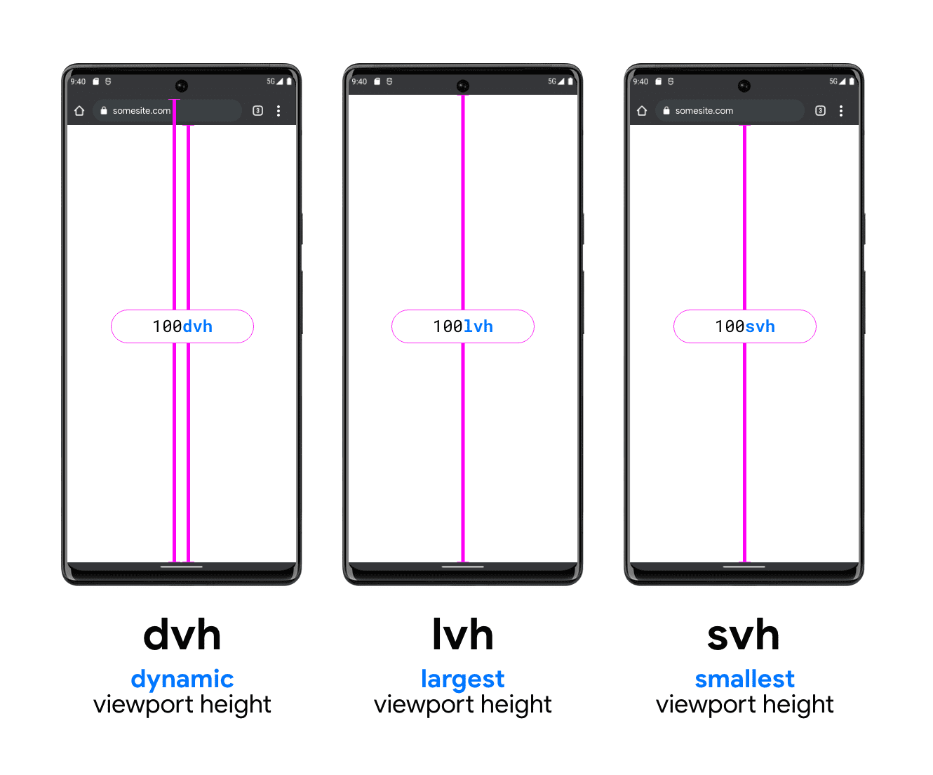 Una imagen con tres teléfonos que ilustran los DVH, LVH y SVH. El teléfono de ejemplo del DVH tiene dos líneas verticales, una entre la parte inferior de la barra de búsqueda y la parte inferior del viewport, y otra entre la parte superior de la barra de búsqueda (debajo de la barra de estado del sistema) y la parte inferior del viewport, lo que muestra cómo el DVH puede ser cualquiera de estas dos longitudes. LVH se muestra en el medio con una línea entre la parte inferior de la barra de estado del dispositivo y el botón del viewport del teléfono. El último es el ejemplo de la unidad de SVH, que muestra una línea desde la parte inferior de la barra de búsqueda del navegador hasta la parte inferior del viewport