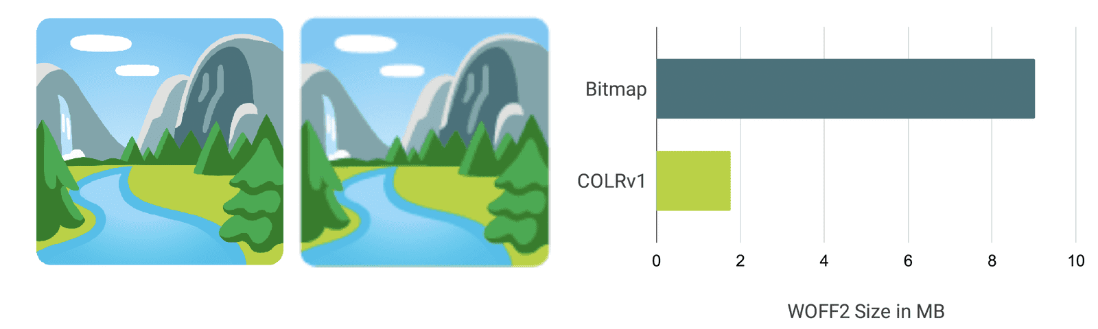 COLRv1 フォントの鮮明さと小ささを示す比較可視化と棒グラフ。