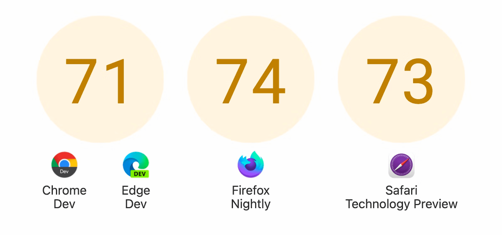 Es werden drei Kreise mit Punktzahlen angezeigt: 71 für Chrome Dev und Edge Dev, 74 für Firefox Nightly und 73 für die Safari-Technologievorschau.