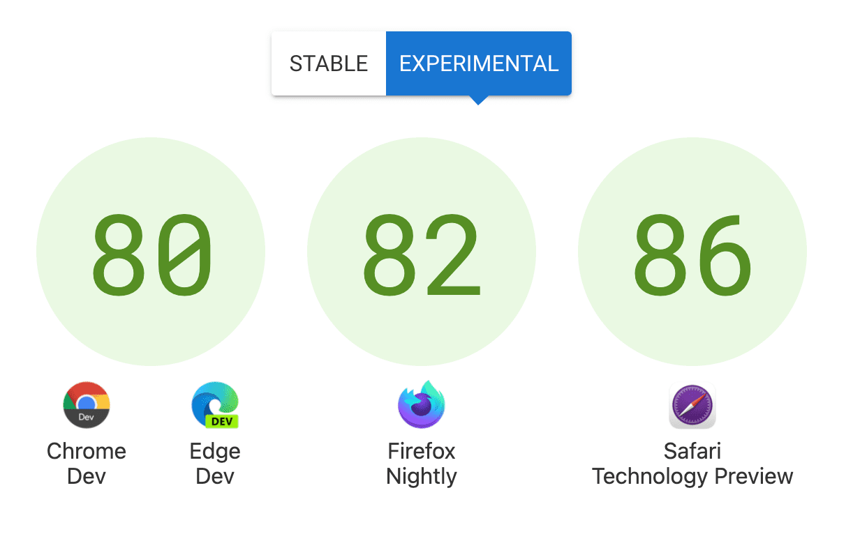 Trois cercles avec des scores: 80 pour Chrome Dev et Edge Dev, 82 pour Firefox Nightly et 86 pour Safari Technology Preview.
