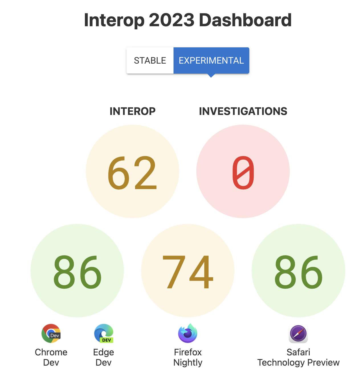 امتیازات برای Interop به طور کلی: 62، بررسی ها: 0، و امتیازات هر مرورگر - 86 برای Chrome و Edge، 74 برای فایرفاکس، 86 برای پیش نمایش فناوری Safari.