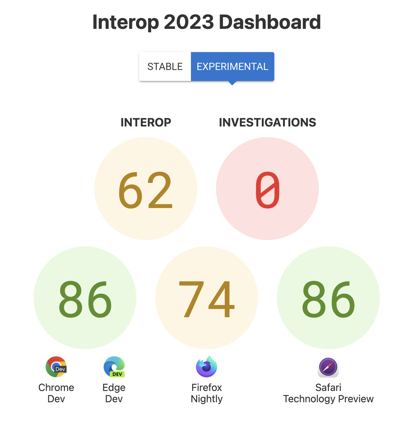 Les scores d&#39;interopérabilité globaux: 62, Investigations: 0, et les scores par navigateur - 86 pour Chrome et Edge, 74 pour Firefox et 86 pour Safari Technology Preview.