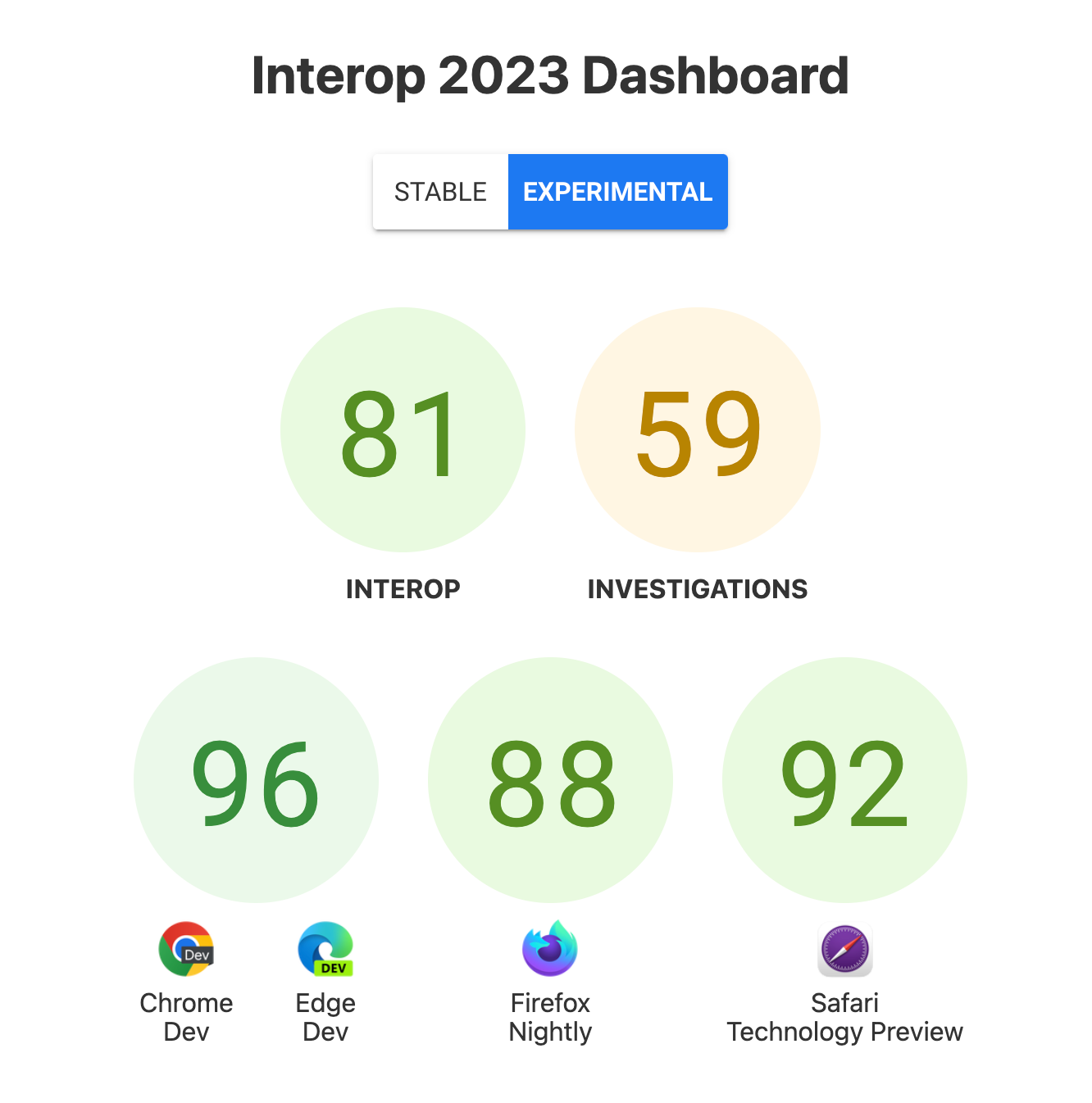 Skor untuk Interop secara keseluruhan: 81, Investigations 59, dan per browser, 96 untuk Chrome Dev dan Edge Dev, 88 untuk Firefox Nightly, dan 92 untuk Safari Technology Preview.
