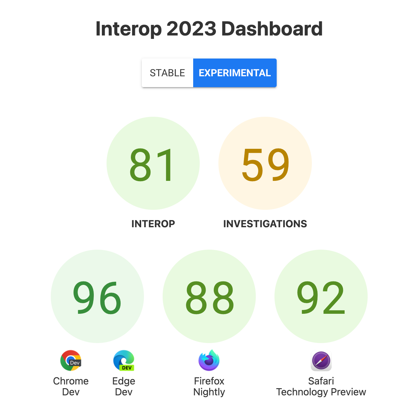 Ogólna ocena interoperacyjności: 81, Investigations 59 i 96 w przypadku przeglądarki Chrome w wersji deweloperskiej i Edge Dev, 88 w przeglądarce Firefox Nightly i 92 w wersji testowej przeglądarki Safari.