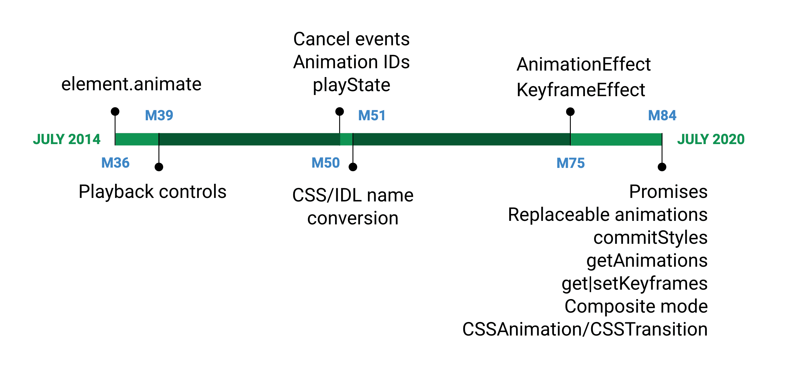 Web Animations API は、2014 年 7 月のバージョン 36 で Chromium に初めて導入されました。2020 年 7 月にリリースされるバージョン 84 で、この仕様は完成する予定です。