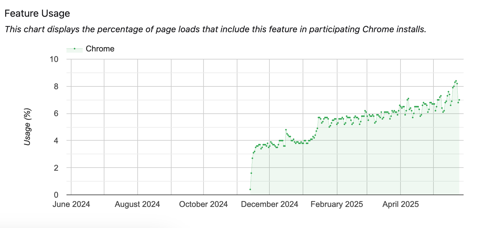 Die Grafik zeigt, dass die Nutzung der Funktion im April 2025 auf über 8% gestiegen ist.